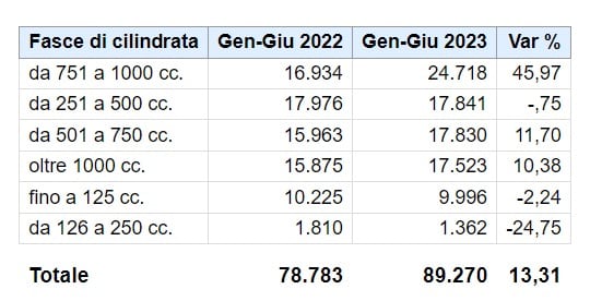 tabella moto più vendute nel primo semestre del 2023 per cilindrata